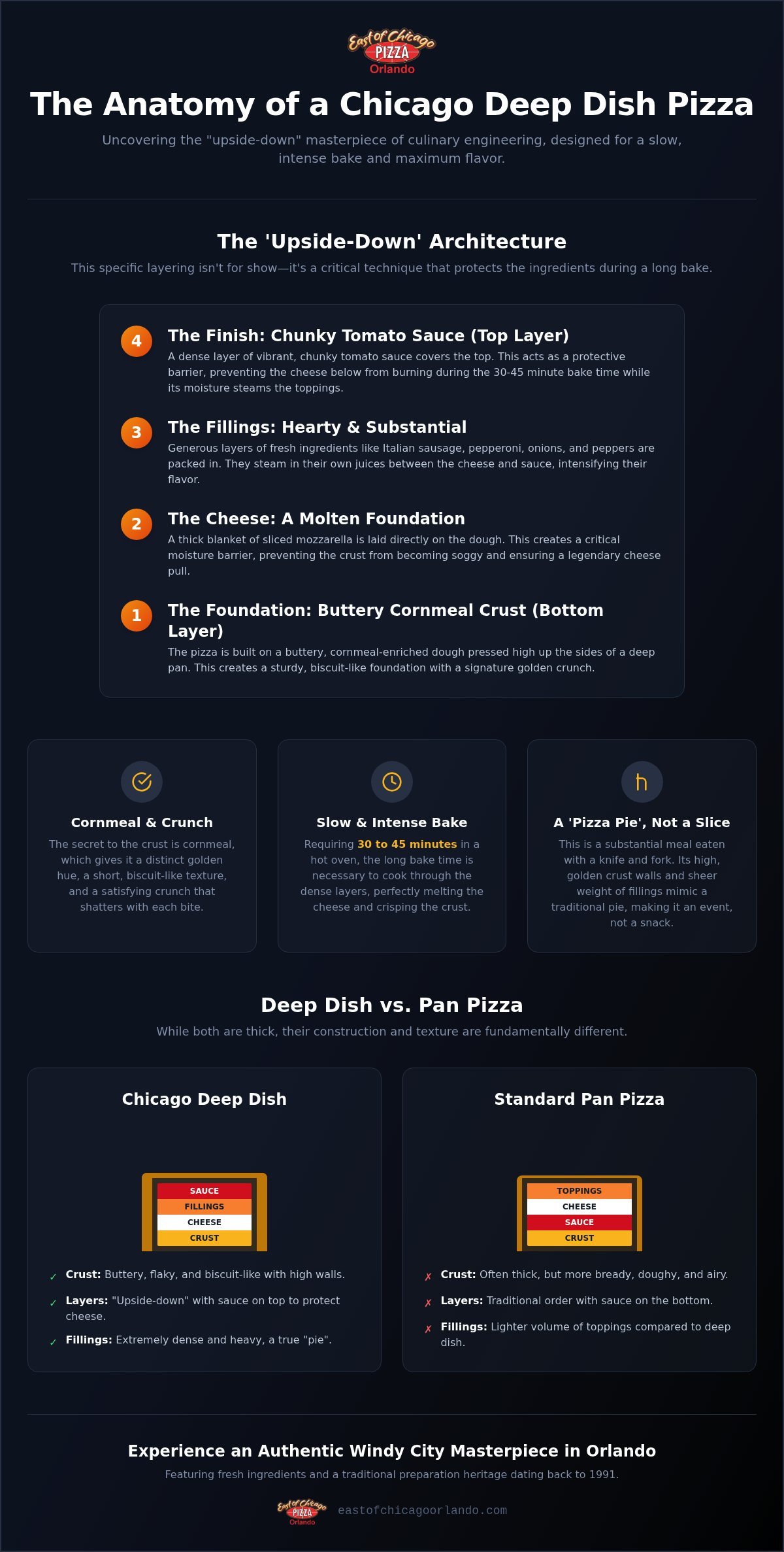 What is Chicago Style Deep Dish Pizza? The Ultimate Guide to the Layers